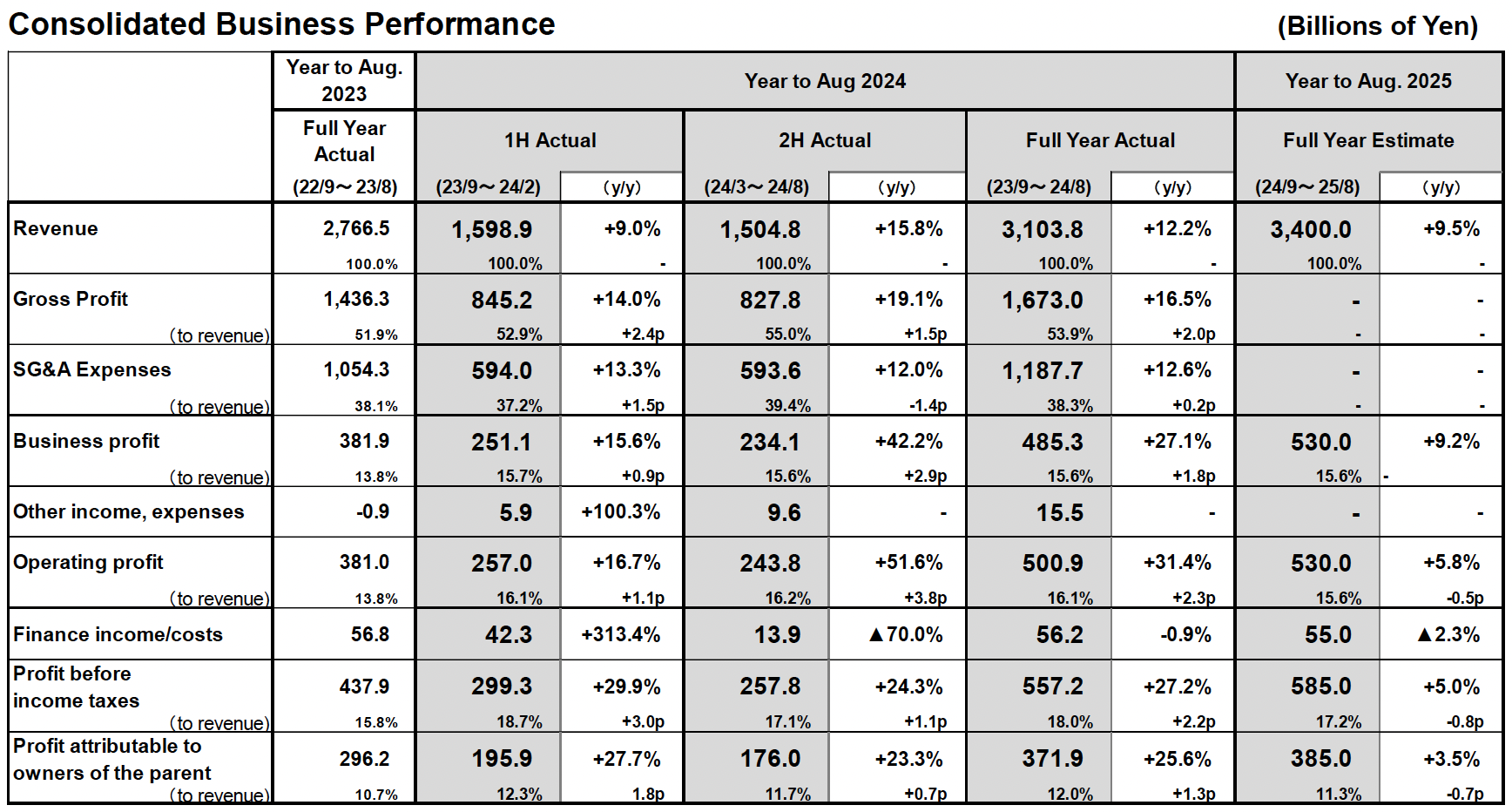 Consolidated Business Performance